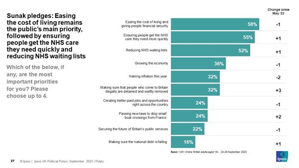 Which of the below, if any, are the most important priorities for you? Please choose up to 4. Easing the cost of living and giving people financial security 58% Ensuring people get the NHS care they need more quickly 55% Reducing NHS waiting lists 52% Growing the economy 36% Halving inflation this year 32% Making sure that people who come to Britain illegally are detained and swiftly removed 32% Creating better-paid jobs and opportunities right across the country 24% Passing new laws to stop small boat crossings from France 24% Securing the future of Britains public services 22% Making sure the national debt is falling 16% I have other priorities 2% None of these * Dont know 3%