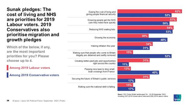 The public tend to think Rishi Sunaks government is doing a bad job at delivering on his pledges