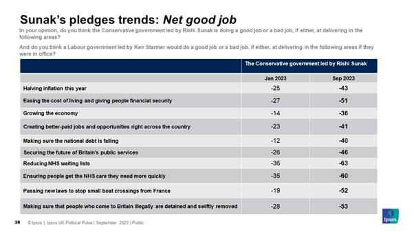 In your opinion, do you think the Conservative government led by Rishi Sunak is doing a good job or a bad job, if either, at delivering in the following areas? Halving inflation this year -43 Easing the cost of living and giving people financial security-51 Growing the economy -36 Creating better-paid jobs and opportunities right across the country -41 Making sure the national debt is falling -40 Securing the future of Britains public services -46 Reducing NHS waiting lists -63 Ensuring people get the NHS care they need more quickly -60 Passing new laws to stop small boat crossings from France -52 Making sure that people who come to Britain illegally are detained and swiftly removed -53 