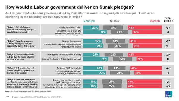 When asked if Starmers Labour would have done a better job delivering on these pledges, the public are often divided / pessimistic. This means in net good job terms Labour outperforms the Conservatives but in real terms the public lack confidence in Labour as well