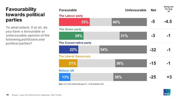 Favourability towards political parties Labour 35% Net -5 Green Party 28% Net -3 Conservative Party 22% Net -32 Liberal Democrats 21% Net -15 Reform UK 13% Net -25