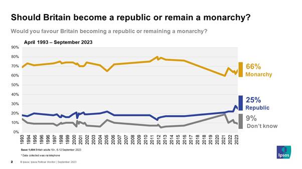 Chart showing the long term trends on whether Britain should remain a monarchy, or become a republic