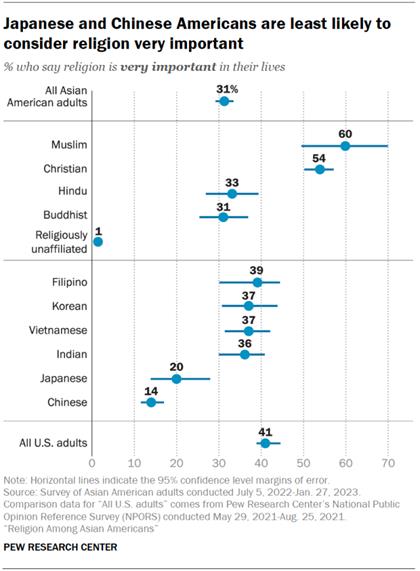 A dot plot showing that Japanese and Chinese Americans are least likely to consider religion very important.