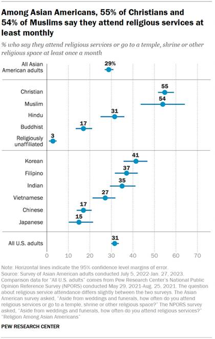 A dot plot showing that, among Asian Americans, 55% of Christians and       54% of Muslims say they attend religious services at least monthly.