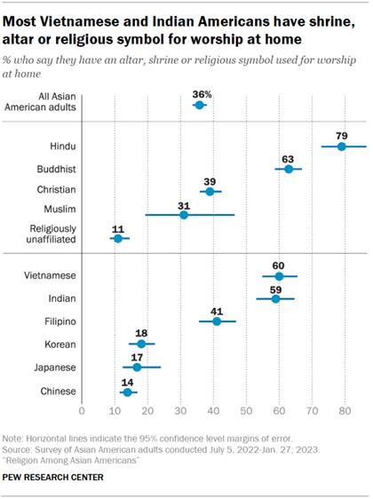 A dot plot showing that most Vietnamese and Indian Americans have shrine, altar or religious symbol for worship at home.