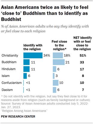 A bar chart showing that Asian Americans twice as likely to feel close to Buddhism than to identify as Buddhist.