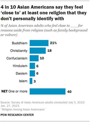 A bar chart showing that 4 in 10 Asian Americans say they feel close to at least one religion that they dont personally identify with.