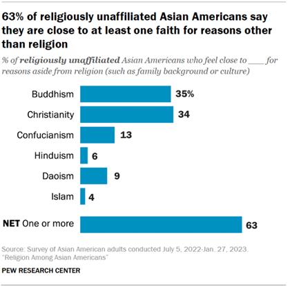 A bar chart showing that 63% of religiously unaffiliated Asian Americans say they are close to at least one faith for reasons other than religion.