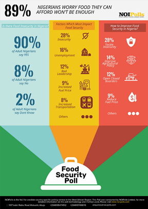 Food insecurity, Food security, Factors