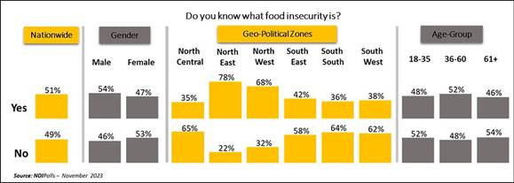 Chart showing proportion of those aware of food security