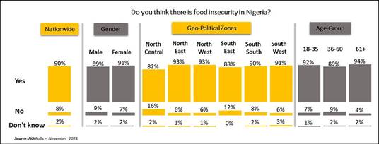 Chart showing Nigerians thought on food insecurity