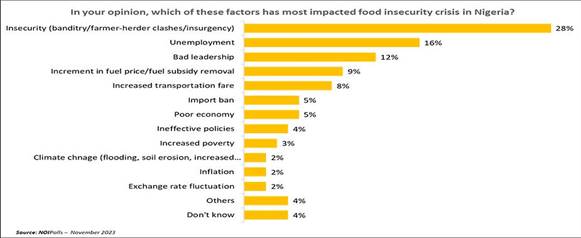 Highlighted factors that affect food security in Nigeria