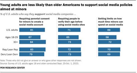 A bar chart showing that young adults are less likely than older Americans to support social media policies aimed at minors.