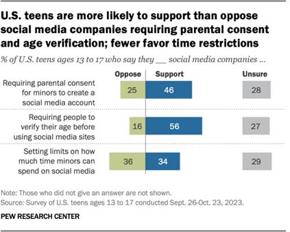 A chart showing that U.S. teens are more likely to support than oppose social media companies requiring parental consent and age verification; fewer favor time restrictions.