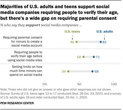 A dot plot showing that majorities of U.S. adults and teens support social media companies requiring people to verify their age, but theres a wide gap on requiring parental consent.