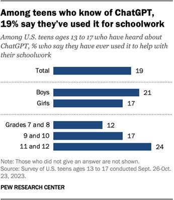 A bar chart showing that, among teens who know of ChatGPT, 19% say theyve used it for schoolwork.