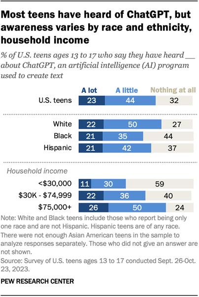 A horizontal stacked bar chart showing that most teens have heard of ChatGPT, but awareness varies by race and ethnicity, household income.