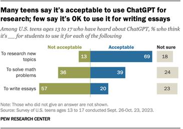 A diverging bar chart showing that many teens say its acceptable to use ChatGPT for research; few say its OK to use it for writing essays.