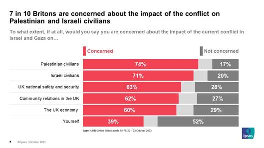 Ipsos Poll: 7 in 10 Britons are concerned about the impact of the conflict on Palestinian and Israeli civilians To what extent, if at all, would you say you are concerned about the impact of the current conflict in Israel and Gaza on (% concerned) Palestinian civilians 74% Israeli civilians 71% UK national safety and security 63% Community relations in the UK 62% The UK economy  60% Yourself 39%