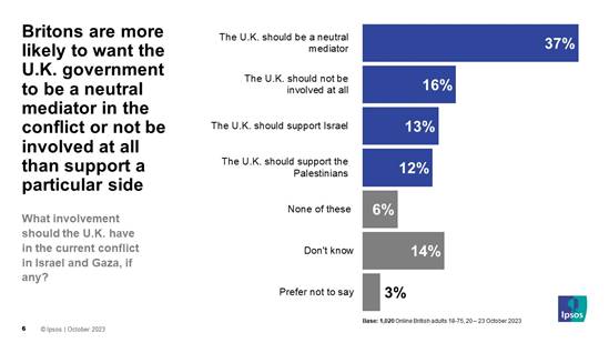 Ipsos Poll: Britons are more likely to want the U.K. government to be a neutral mediator in the conflict or not be involved at all than support a particular side What involvement should the U.K. have in the current conflict in Israel and Gaza, if any? The U.K. should be a neutral mediator 37% The U.K. should not be involved at all 16% The U.K. should support Israel 13% The U.K. should support the Palestinians 12%