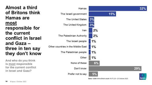 Ipsos Poll: Almost a third of Britons think Hamas are most responsible for the current conflict in Israel and Gaza  three in ten say they dont know  Who do you think is most responsible for the current conflict in Israel and Gaza? Hamas 32% The Israeli government 15% The United States 3% The United Kingdom 3% Iran 2% The Palestinian Authority 2% The Israeli people 1% Other countries in the Middle East 1% The Palestinian people 1%