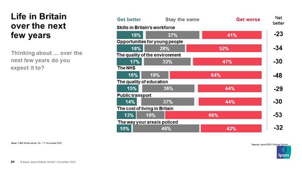 Chart showing whether the public think different aspects of British society will get better or worse in the next few years