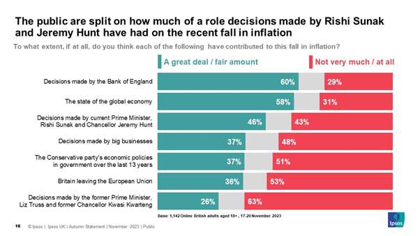 Ipsos Chart: The public are split on how much of a role decisions made by Rishi Sunak and Jeremy Hunt have had on the recent fall in inflation