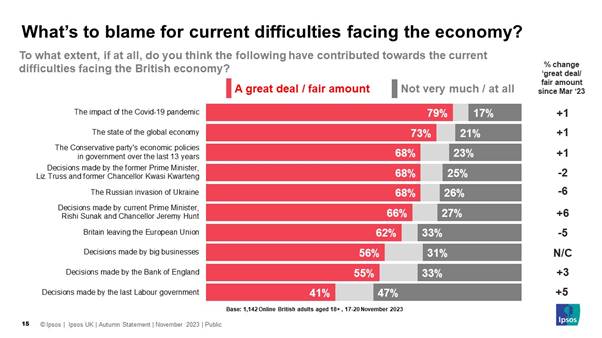 Ipsos Chart: Whats to blame for current difficulties facing the economy? (% A Great Deal/fair amount) COVID 79% Global economy 73% Conservative economic policies 68% Liz Truss and Kwasi Kwarteng 68% Russia invasion of Ukraine 68% Brexit 62% Last Labour Government 41%