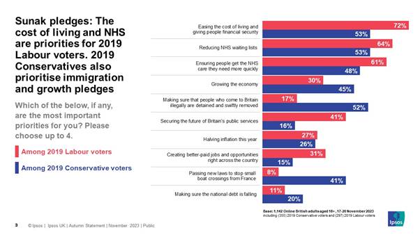 Ipsos Chart: Sunak pledges: The cost of living (72%) and NHS (64%) are priorities for 2019 Labour voters. 2019 Conservatives also prioritise immigration (52%) and growth pledges (45%)