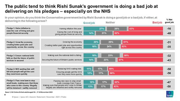 Ipsos Chart: The public tend to think Rishi Sunaks government is doing a bad job at delivering on his pledges  especially on the NHS