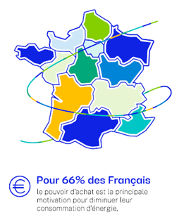 Principale motivation des Franais pour diminuer leur consommation d'nergie est le pouvoir d'achat