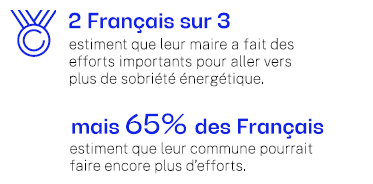 2 Franais sur 3 estiments que leur maire a fait des efforts importants pour aller vers plus de sobrit nergtique