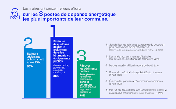 Les 3 postes de dpense nergetiques les plus importants dans leur commune