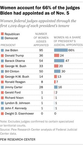 A bar chart showing that women account for 66% of the judges Biden had appointed as of Nov. 5.