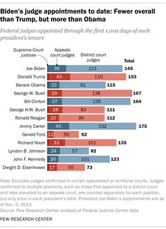 A horizontal stacked bar chart showing Biden's judge appointments to date: Fewer overall than Trump, but more than Obama.