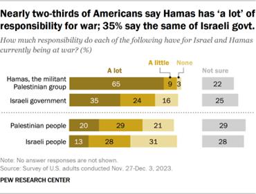 Bar chart showing nearly two-thirds of Americans say Hamas has a lot of responsibility for war; 35% say the same of Israeli govt.  