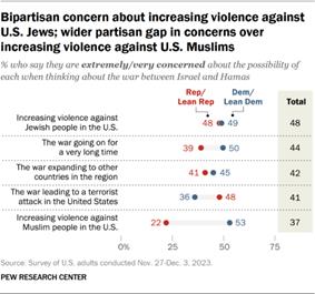 Dot plot showing bipartisan concern about increasing violence against U.S. Jews; wider partisan differences in concerns over increasing violence against Muslims in the U.S.