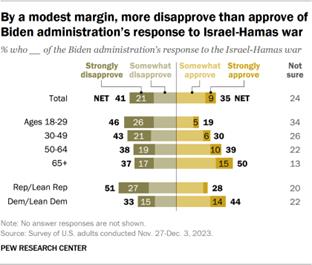 Stacked bar chart showing by a modest margin, more disapprove than approve of Biden administrations response to Israel-Hamas war