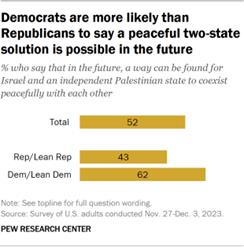 Bar chart showing Democrats are more likely than Republicans to say that in the future, a way can be found for Israel and an independent Palestinian state to coexist peacefully with each other