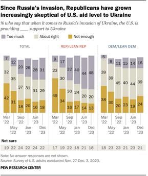 A vertical stacked bar chart showing that, since Russias invasion, Republicans have grown increasingly skeptical of U.S. aid level to Ukraine.