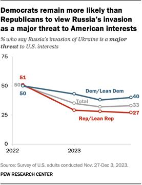 A line chart showing that Democrats remain more likely than Republicans to view Russias invasion as a major threat to American interests.