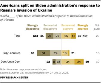 A diverging bar chart showing that Americans are split on Biden administrations response to Russias invasion of Ukraine.