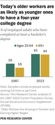 Bar chart showing todays older workers are as likely as younger ones to have a four-year college degree