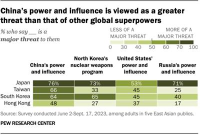 In Japan, Taiwan, South Korea and Hong Kong, more tend to say Chinas power and influence is a major threat than the other issues asked about, which include Russias power and influence, the United States power and influence, and North Koreas nuclear weapons program