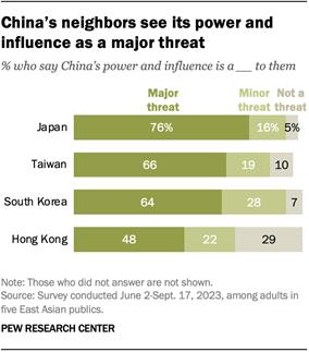 Majorities in Japan, Taiwan and South Korea say Chinas power and influence is a major threat to them; about half in Hong Kong say the same.