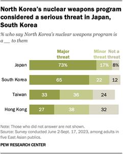 Majorities in Japan and South Korea say North Koreas nuclear weapons program is a major threat to them; about 3 in 10 in Taiwan and Hong Kong agree.