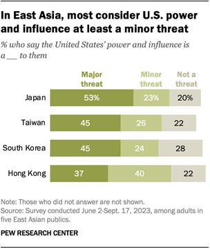 Most in Japan, Taiwan, South Korea and Hong Kong see the United States power and influence as a minor or major threat.