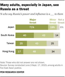 A horizontal stacked bar chart showing that many adults, especially in Japan, see Russia as a threat.