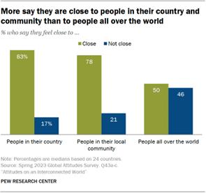 Bar chart showing 24-country median percentages who say they feel close to people in their country, their local community, and all over the world. More say this about country and community than about the world.