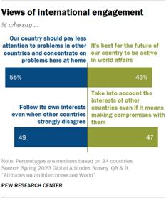 Bar chart showing 24-country median percentages on views of international engagement. Publics in most nations surveyed say their country needs to concentrate on problems at home more than world affairs. People are divided on whether a country should follow its own interests or take into account interests of other countries.